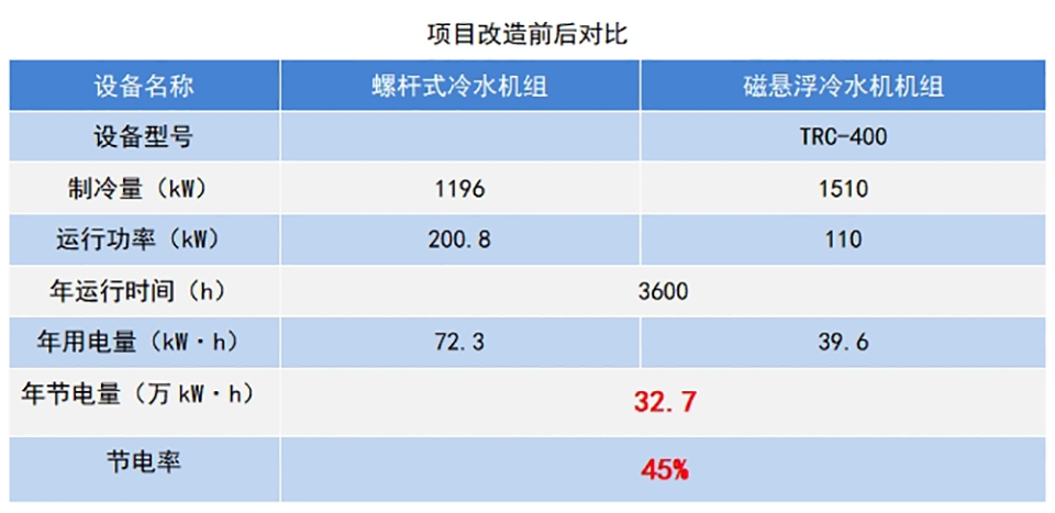 項(xiàng)目改造前后對比